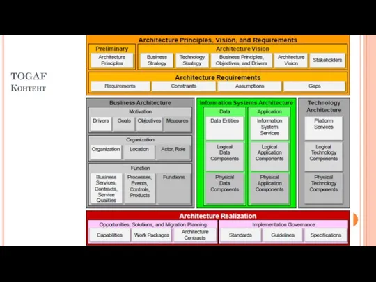 TOGAF Контент