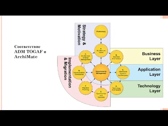 Соответствие ADM TOGAF и ArchiMate