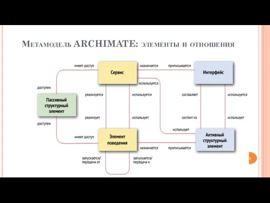 Метамодель ARCHIMATE: элементы и отношения