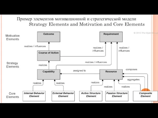 Пример элементов мотивационной и стратегической модели Strategy Elements and Motivation and Core Elements