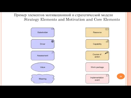 Пример элементов мотивационной и стратегической модели Strategy Elements and Motivation and Core Elements