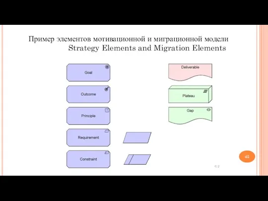 Пример элементов мотивационной и миграционной модели Strategy Elements and Migration Elements