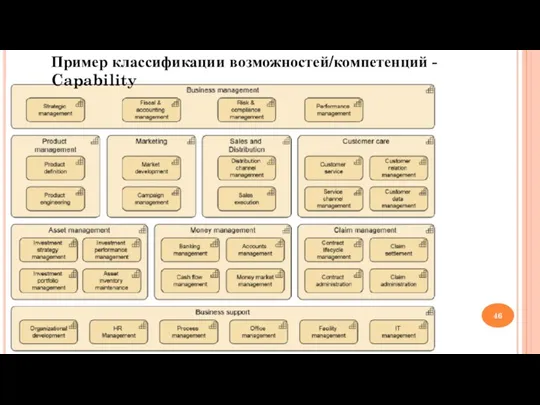 Пример классификации возможностей/компетенций - Capability