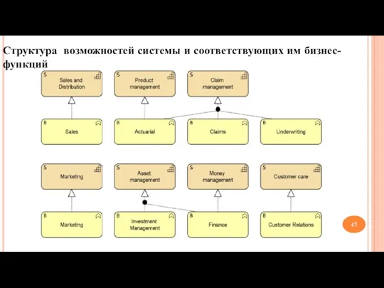 Структура возможностей системы и соответствующих им бизнес-функций