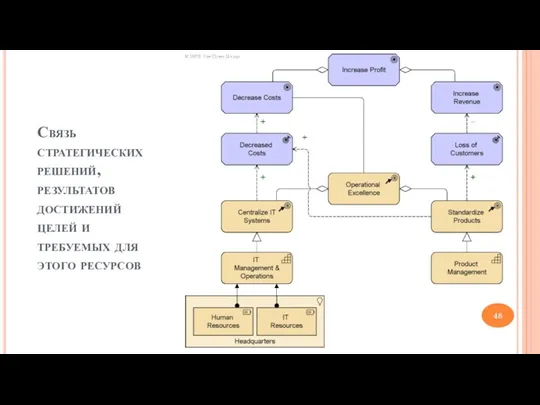 Связь стратегических решений, результатов достижений целей и требуемых для этого ресурсов