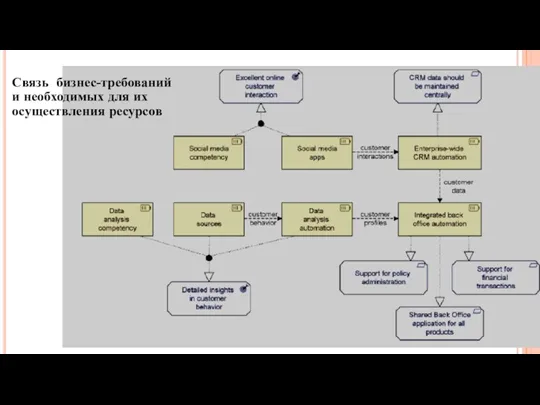 Связь бизнес-требований и необходимых для их осуществления ресурсов