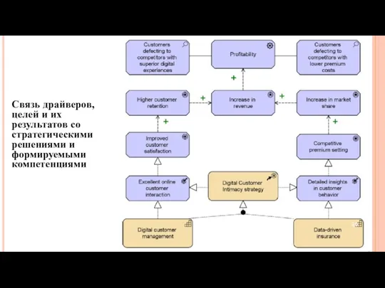 Связь драйверов, целей и их результатов со стратегическими решениями и формируемыми компетенциями