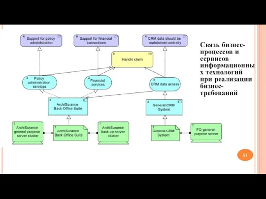Связь бизнес-процессов и сервисов информационных технологий при реализации бизнес-требований
