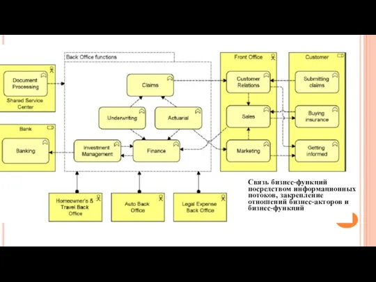 Связь бизнес-функций посредством информационных потоков, закрепление отношений бизнес-акторов и бизнес-функций