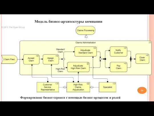 Модель бизнес-архитектуры компании Формирование бизнес-сервиса с помощью бизнес-процессов и ролей