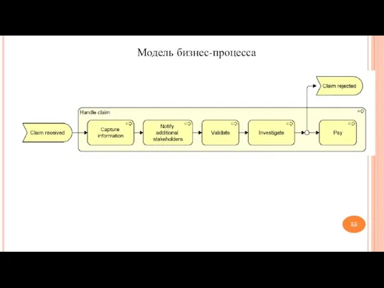 Модель бизнес-процесса