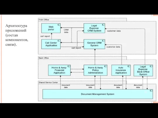 Архитектура приложений (состав компонентов, связи).