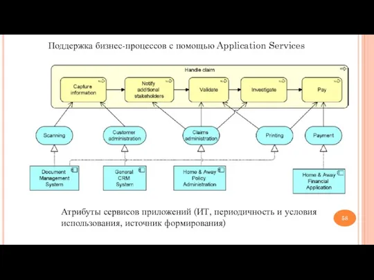 Поддержка бизнес-процессов с помощью Application Services Атрибуты сервисов приложений (ИТ, периодичность и условия использования, источник формирования)