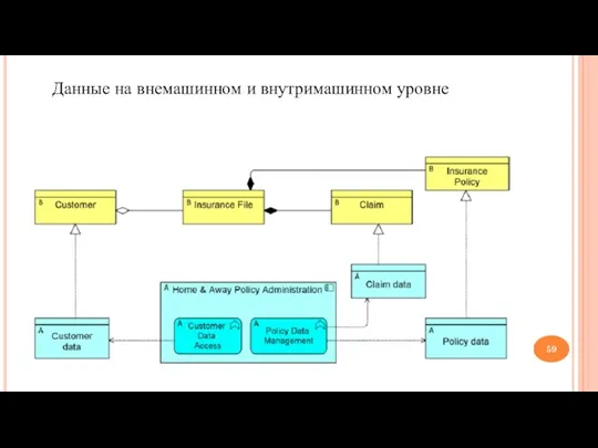 Данные на внемашинном и внутримашинном уровне