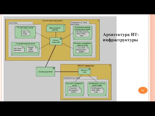 Архитектура ИТ-инфраструктуры