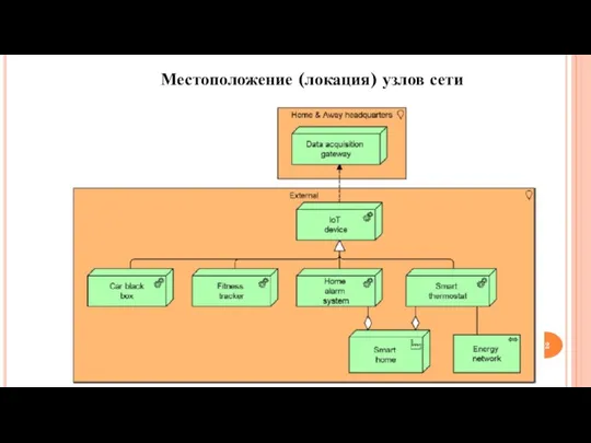 Местоположение (локация) узлов сети