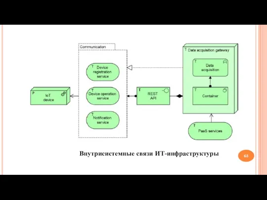 Внутрисистемные связи ИТ-инфраструктуры