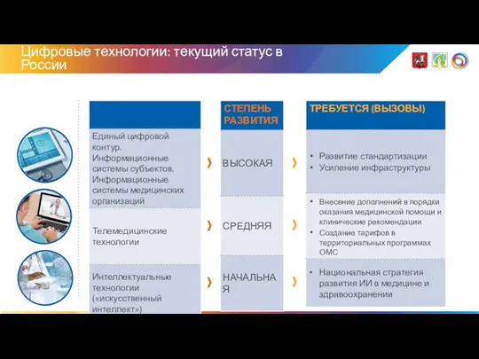 Цифровые технологии: текущий статус в России