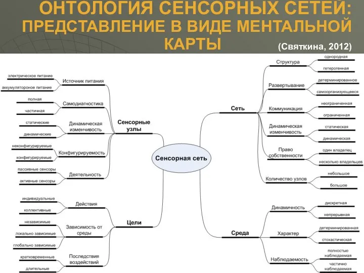 ОНТОЛОГИЯ СЕНСОРНЫХ СЕТЕЙ: ПРЕДСТАВЛЕНИЕ В ВИДЕ МЕНТАЛЬНОЙ КАРТЫ (Святкина, 2012)