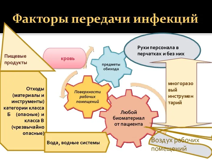 Факторы передачи инфекций кровькровь Руки персонала в перчатках и без