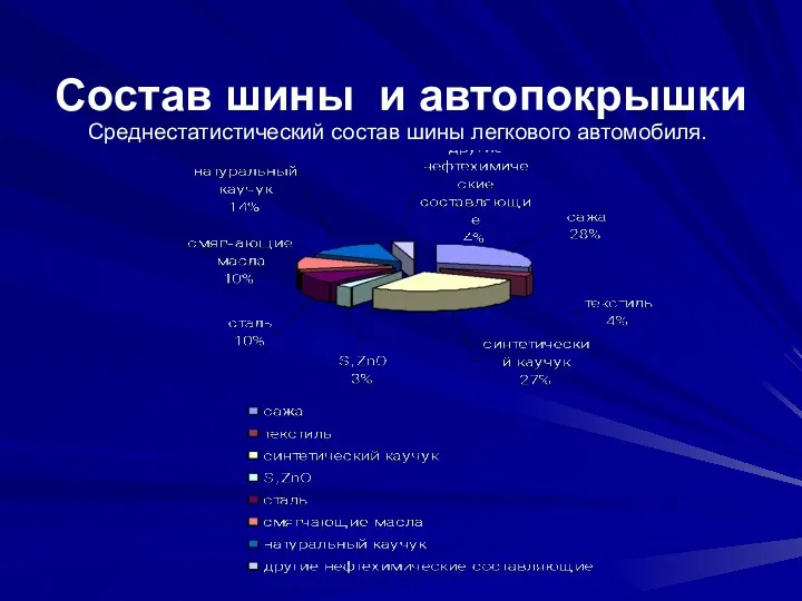 Состав шины и автопокрышки Среднестатистический состав шины легкового автомобиля.