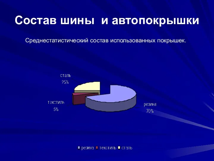 Состав шины и автопокрышки Среднестатистический состав использованных покрышек.