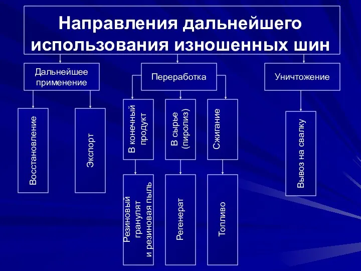 Направления дальнейшего использования изношенных шин Дальнейшее применение Восстановление Экспорт