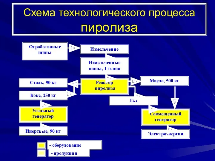 Схема технологического процесса пиролиза