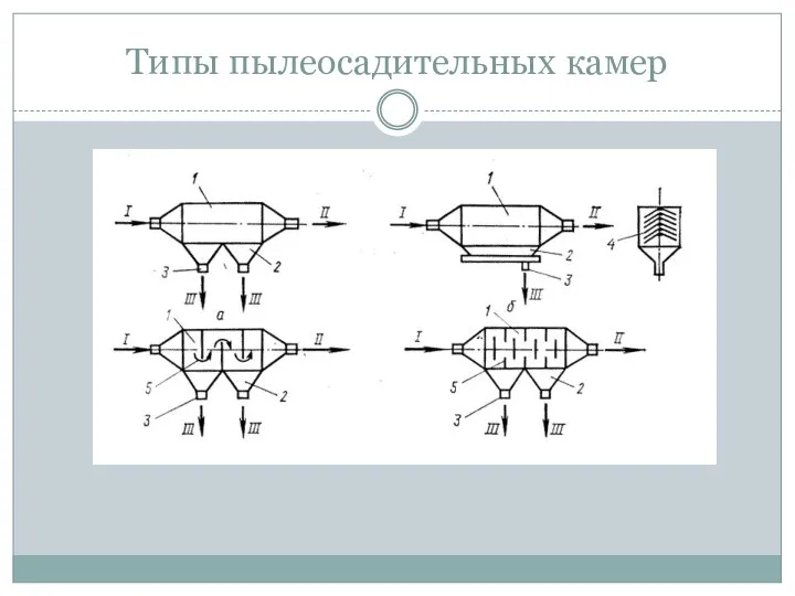 Типы пылеосадительных камер