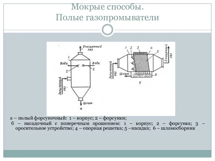 Мокрые способы. Полые газопромыватели а – полый форсуночный: 1 –