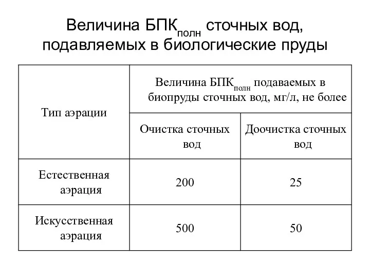 Величина БПКполн сточных вод, подавляемых в биологические пруды