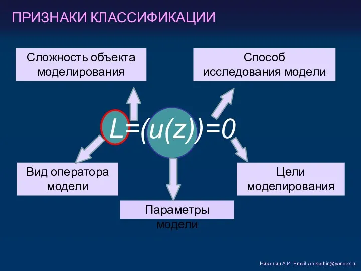 ПРИЗНАКИ КЛАССИФИКАЦИИ Никашин А.И. Email: anikashin@yandex.ru L=(u(z))=0 Сложность объекта моделирования