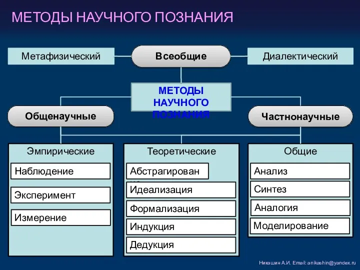 МЕТОДЫ НАУЧНОГО ПОЗНАНИЯ Всеобщие Диалектический Метафизический Частнонаучные Общенаучные Эмпирические Теоретические