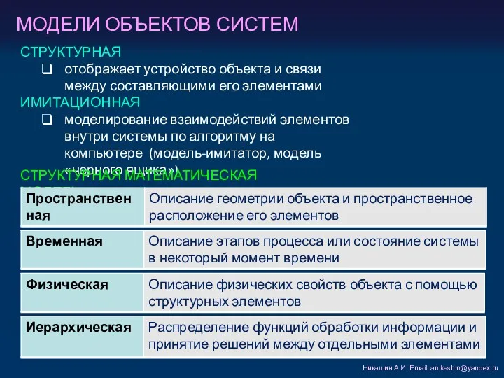 МОДЕЛИ ОБЪЕКТОВ СИСТЕМ Никашин А.И. Email: anikashin@yandex.ru СТРУКТУРНАЯ отображает устройство