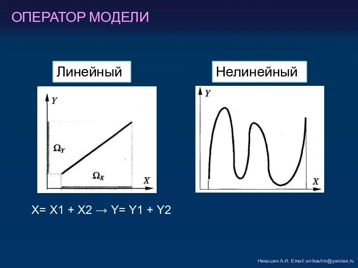 ОПЕРАТОР МОДЕЛИ Никашин А.И. Email: anikashin@yandex.ru Линейный Нелинейный Х= Х1