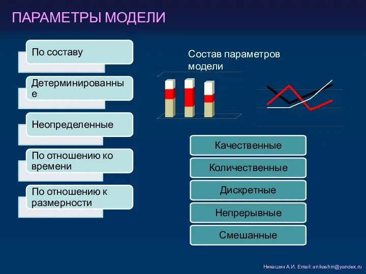 ПАРАМЕТРЫ МОДЕЛИ Никашин А.И. Email: anikashin@yandex.ru Состав параметров модели