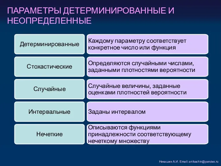 ПАРАМЕТРЫ ДЕТЕРМИНИРОВАННЫЕ И НЕОПРЕДЕЛЕННЫЕ Никашин А.И. Email: anikashin@yandex.ru Каждому параметру