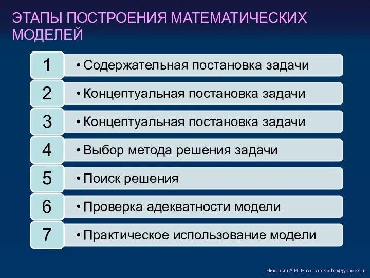 ЭТАПЫ ПОСТРОЕНИЯ МАТЕМАТИЧЕСКИХ МОДЕЛЕЙ Никашин А.И. Email: anikashin@yandex.ru