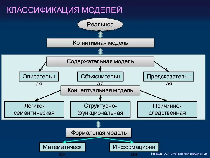 КЛАССИФИКАЦИЯ МОДЕЛЕЙ Никашин А.И. Email: anikashin@yandex.ru Когнитивная модель Реальность Содержательная