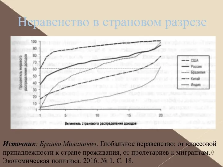 Неравенство в страновом разрезе Источник: Бранко Миланович. Глобальное неравенство: от