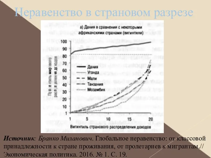 Неравенство в страновом разрезе Источник: Бранко Миланович. Глобальное неравенство: от