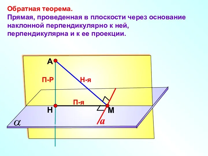 А Н П-Р М Обратная теорема. Прямая, проведенная в плоскости через основание наклонной