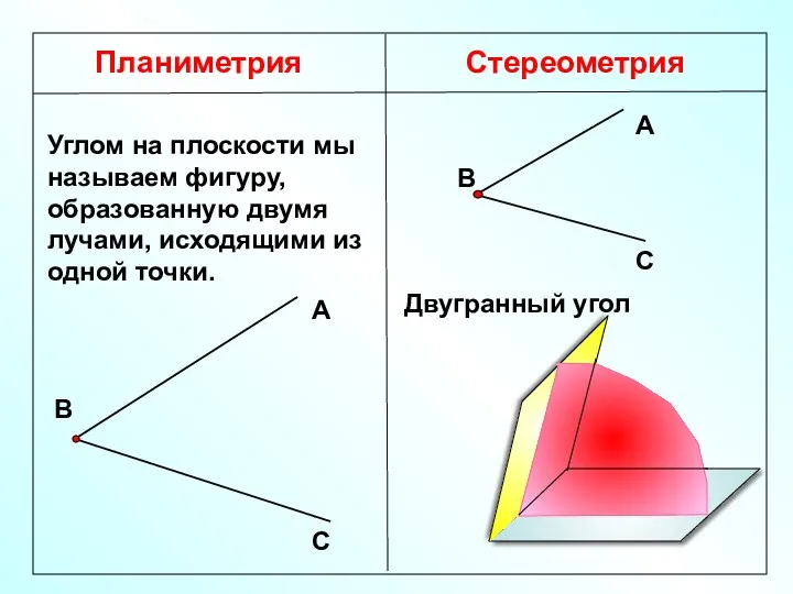 Планиметрия Стереометрия Углом на плоскости мы называем фигуру, образованную двумя лучами, исходящими из