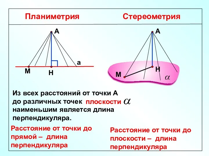 Планиметрия Стереометрия Расстояние от точки до прямой – длина перпендикуляра А а А