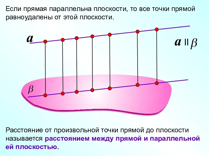 Если прямая параллельна плоскости, то все точки прямой равноудалены от этой плоскости. a