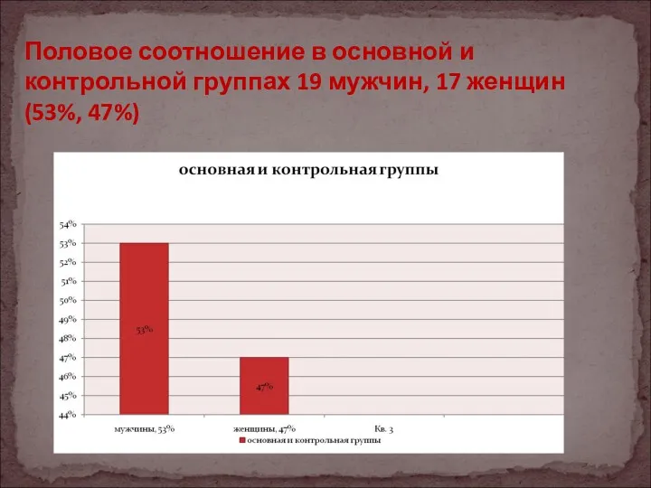 Половое соотношение в основной и контрольной группах 19 мужчин, 17 женщин (53%, 47%)