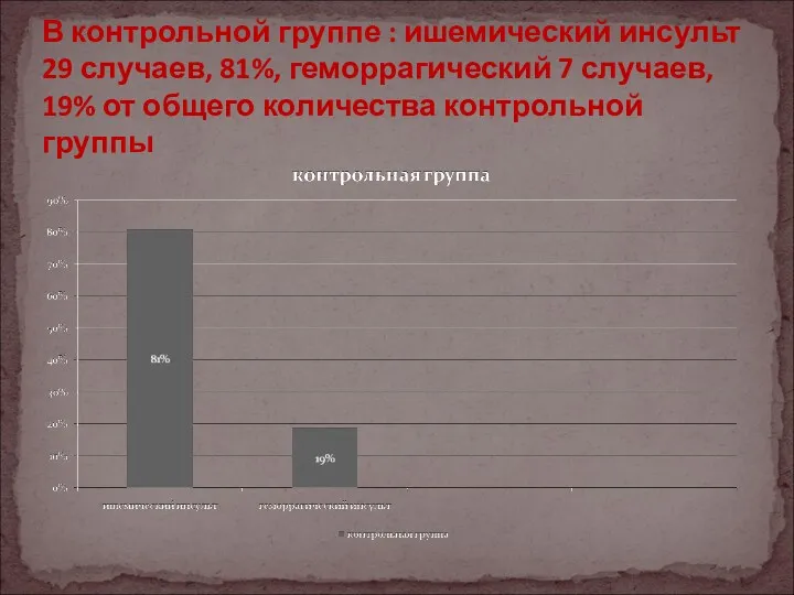 В контрольной группе : ишемический инсульт 29 случаев, 81%, геморрагический