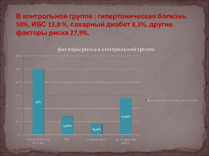 В контрольной группе : гипертоническая болезнь 50%, ИБС 13,8 %,