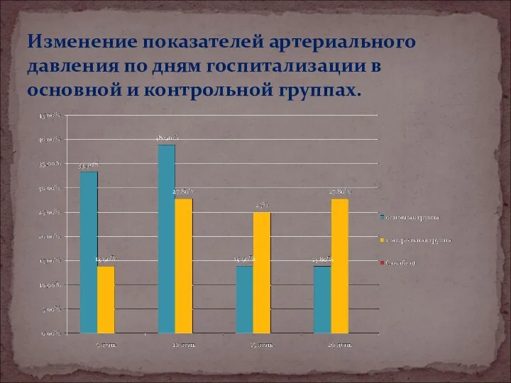 Изменение показателей артериального давления по дням госпитализации в основной и контрольной группах.