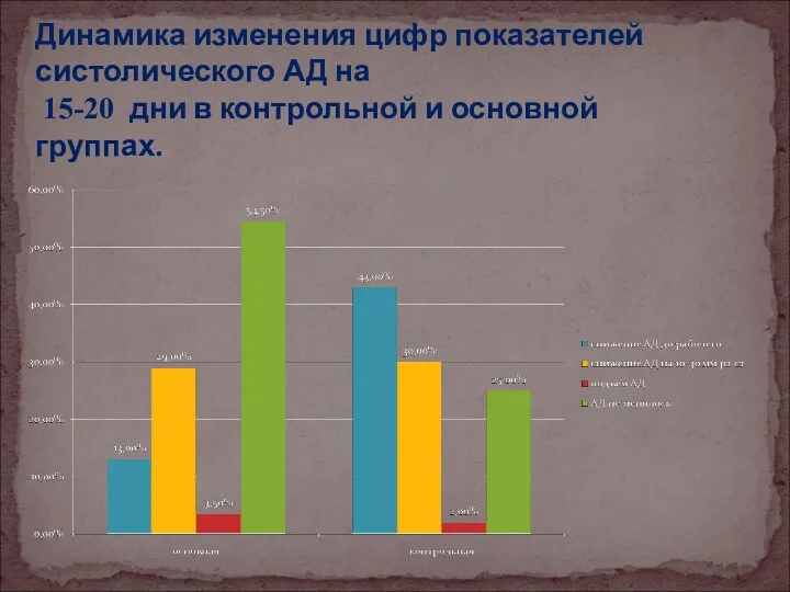 Динамика изменения цифр показателей систолического АД на 15-20 дни в контрольной и основной группах.